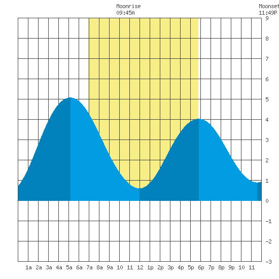 Port Chicago tide chart for Wednesday, February 14, 2024