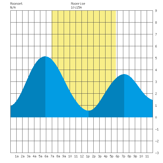 Port Chicago tide chart for Thursday, February 15, 2024
