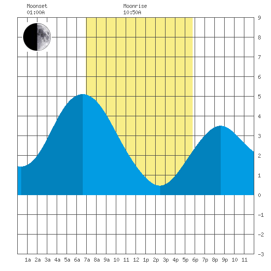 Port Chicago tide chart for Friday, February 16, 2024