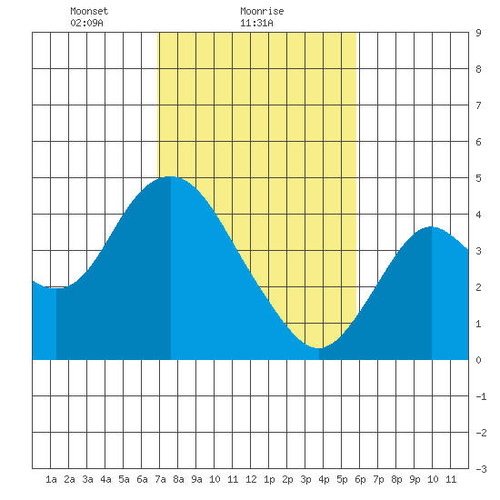 Port Chicago tide chart for Saturday, February 17, 2024