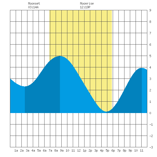 Port Chicago tide chart for Sunday, February 18, 2024