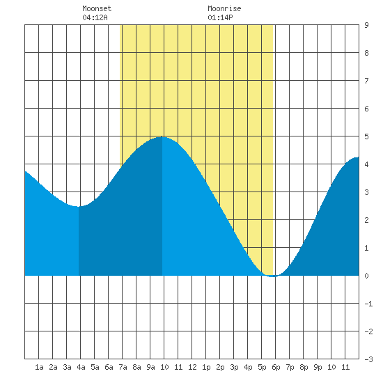 Port Chicago tide chart for Monday, February 19, 2024