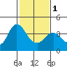 Port Chicago tide chart for Thursday, February 1, 2024