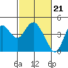 Port Chicago tide chart for Wednesday, February 21, 2024