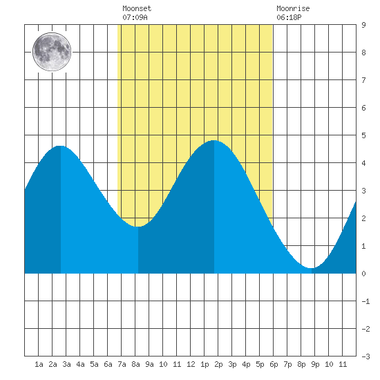 Port Chicago tide chart for Saturday, February 24, 2024