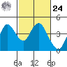 Port Chicago tide chart for Saturday, February 24, 2024