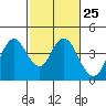 Port Chicago tide chart for Sunday, February 25, 2024