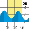 Port Chicago tide chart for Monday, February 26, 2024