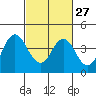 Port Chicago tide chart for Tuesday, February 27, 2024