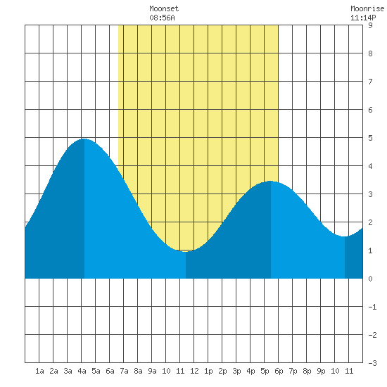 Port Chicago tide chart for Thursday, February 29, 2024