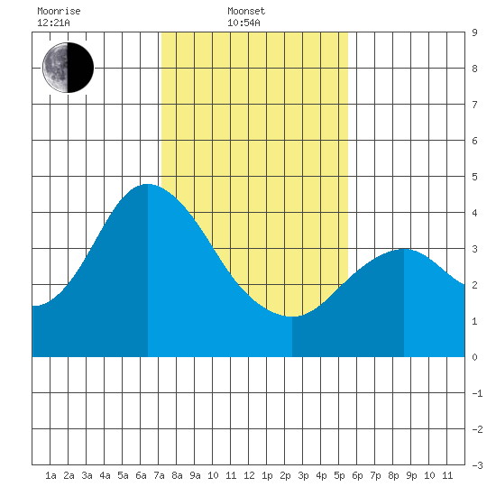 Port Chicago tide chart for Friday, February 2, 2024
