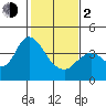 Port Chicago tide chart for Friday, February 2, 2024