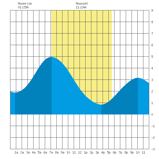 Port Chicago tide chart for Saturday, February 3, 2024