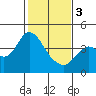 Port Chicago tide chart for Saturday, February 3, 2024