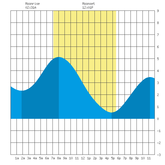 Port Chicago tide chart for Sunday, February 4, 2024
