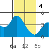 Port Chicago tide chart for Sunday, February 4, 2024