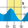 Port Chicago tide chart for Monday, February 5, 2024