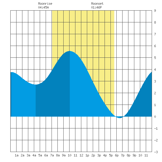 Port Chicago tide chart for Tuesday, February 6, 2024