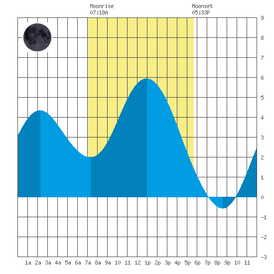 Port Chicago tide chart for Friday, February 9, 2024