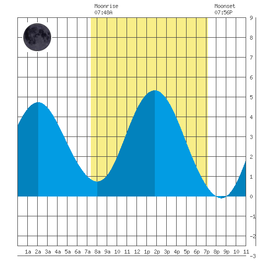 Port Chicago tide chart for Sunday, March 10, 2024