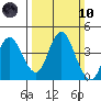 Port Chicago tide chart for Sunday, March 10, 2024