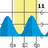 Port Chicago tide chart for Monday, March 11, 2024