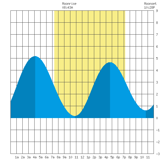 Port Chicago tide chart for Tuesday, March 12, 2024