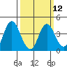 Port Chicago tide chart for Tuesday, March 12, 2024