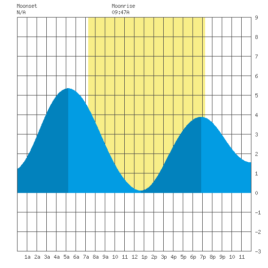 Port Chicago tide chart for Thursday, March 14, 2024