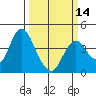 Port Chicago tide chart for Thursday, March 14, 2024