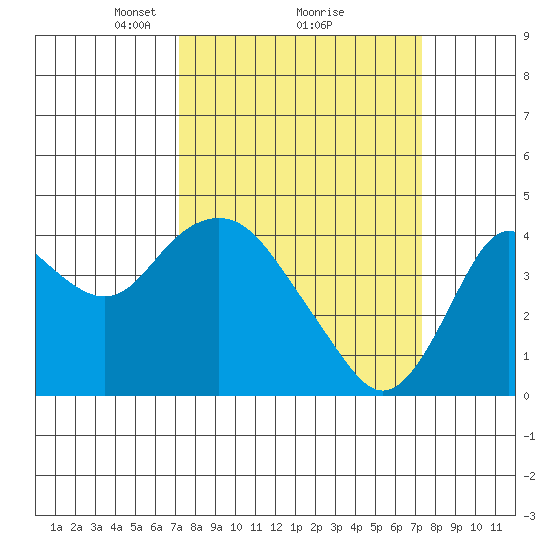 Port Chicago tide chart for Monday, March 18, 2024