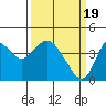 Port Chicago tide chart for Tuesday, March 19, 2024