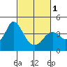 Port Chicago tide chart for Friday, March 1, 2024