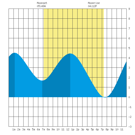 Port Chicago tide chart for Thursday, March 21, 2024