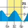 Port Chicago tide chart for Thursday, March 21, 2024