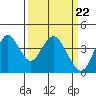 Port Chicago tide chart for Friday, March 22, 2024