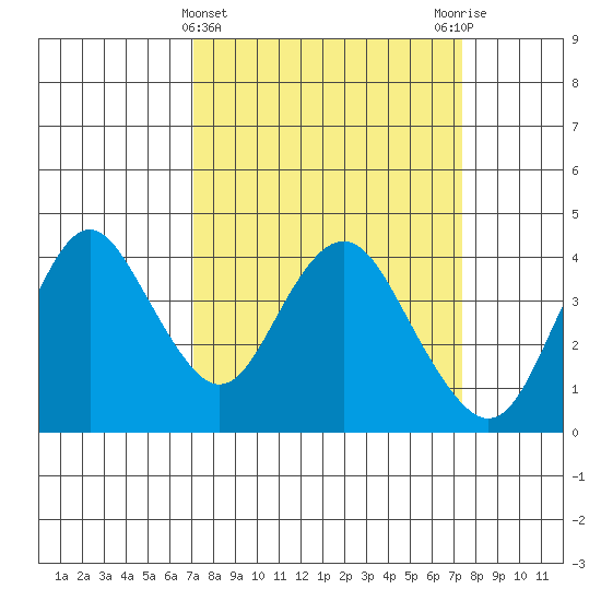 Port Chicago tide chart for Saturday, March 23, 2024