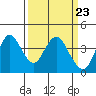 Port Chicago tide chart for Saturday, March 23, 2024