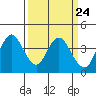 Port Chicago tide chart for Sunday, March 24, 2024