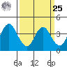 Port Chicago tide chart for Monday, March 25, 2024