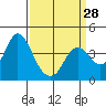 Port Chicago tide chart for Thursday, March 28, 2024