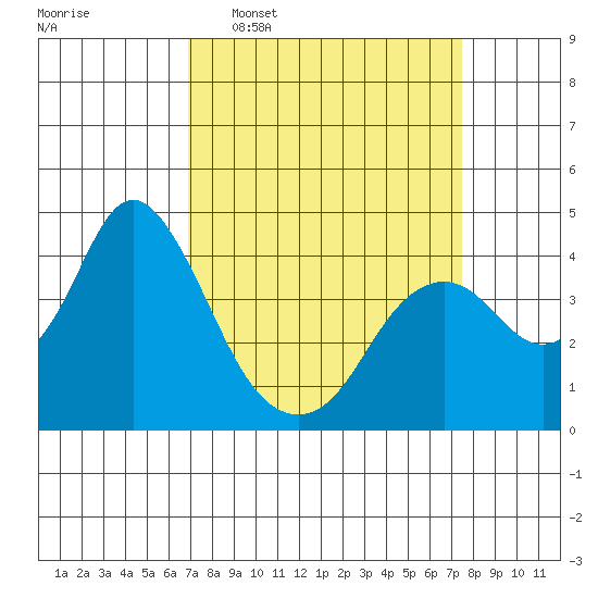 Port Chicago tide chart for Friday, March 29, 2024