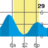 Port Chicago tide chart for Friday, March 29, 2024