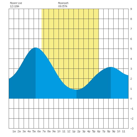 Port Chicago tide chart for Saturday, March 2, 2024