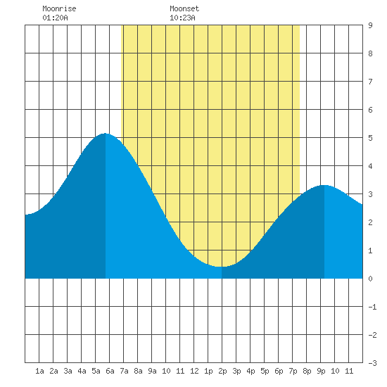 Port Chicago tide chart for Sunday, March 31, 2024