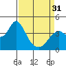 Port Chicago tide chart for Sunday, March 31, 2024