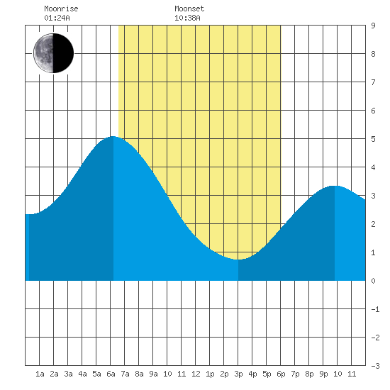 Port Chicago tide chart for Sunday, March 3, 2024