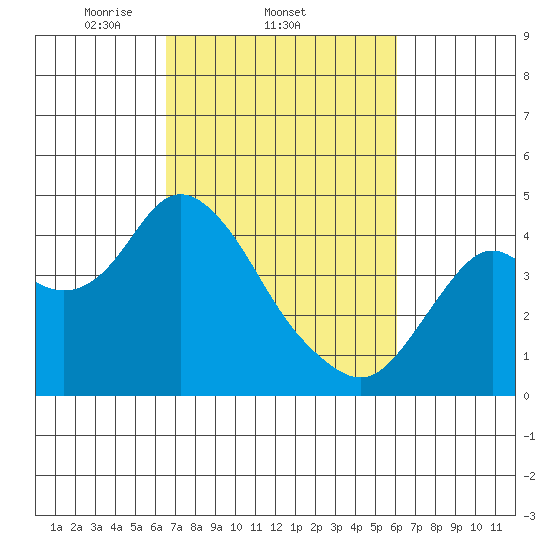 Port Chicago tide chart for Monday, March 4, 2024