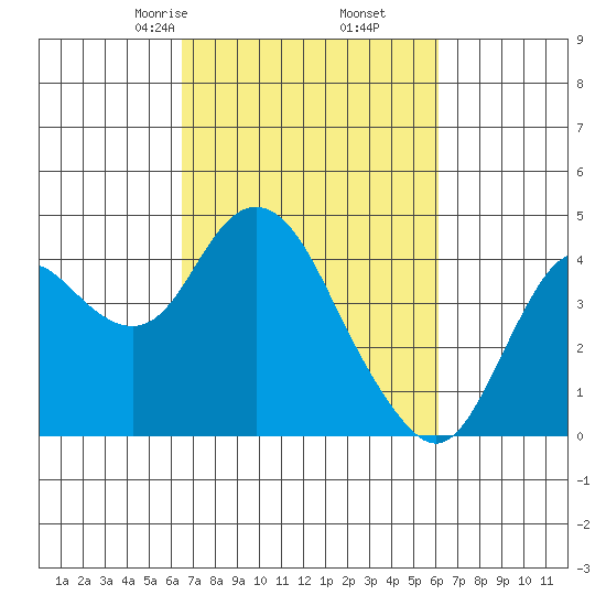 Port Chicago tide chart for Wednesday, March 6, 2024