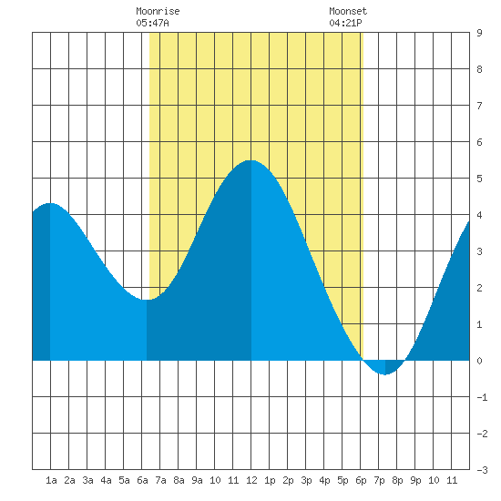 Port Chicago tide chart for Friday, March 8, 2024